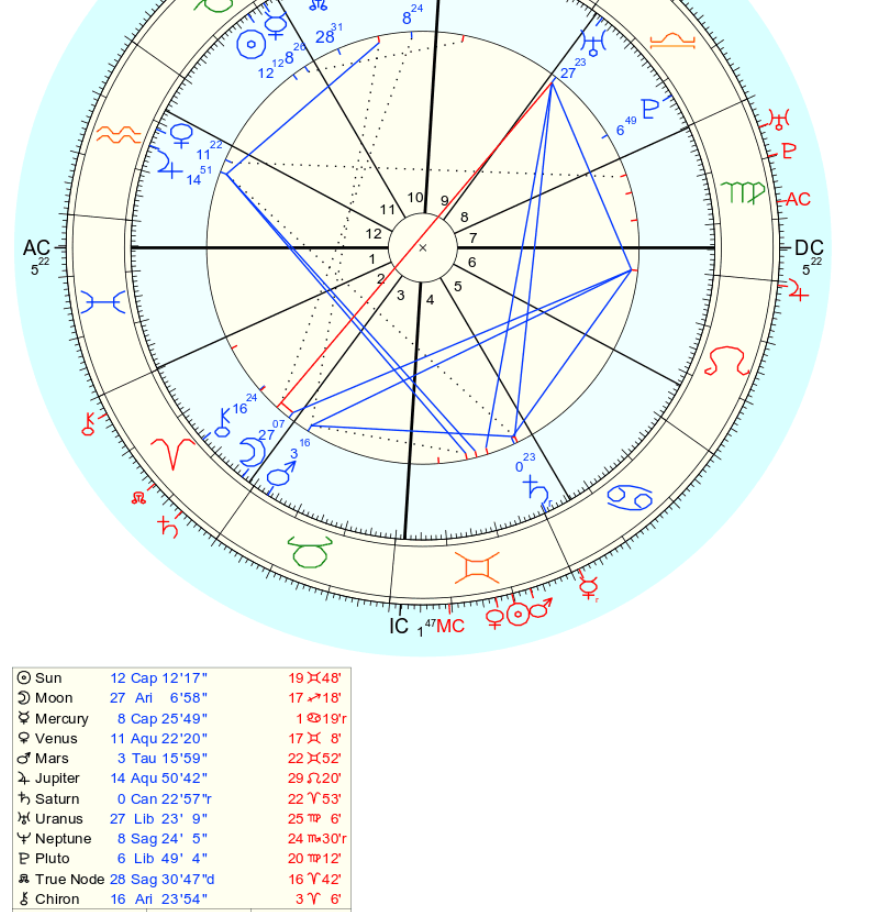Astrology Lovers Chart